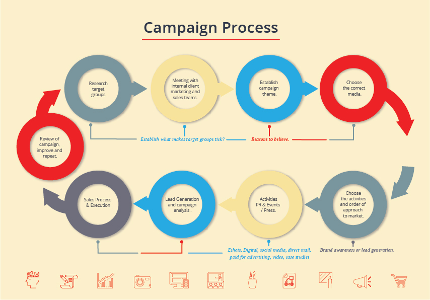 Regenic Campaign Process